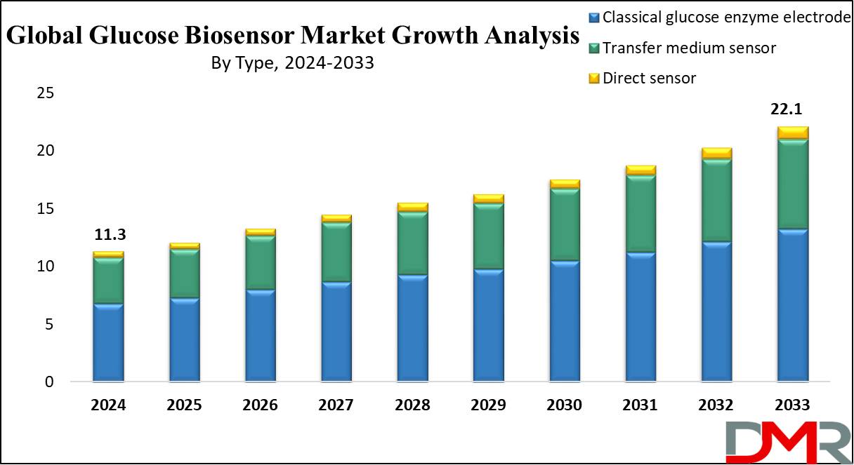 Global Glucose Biosensor Market Growth Analysis