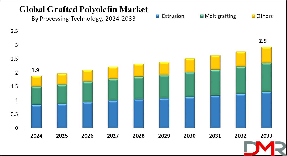 Grafted Polyolefins Market growth Analysis