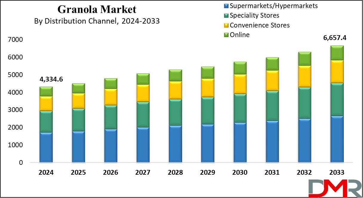 Granola Market Growth Analysis