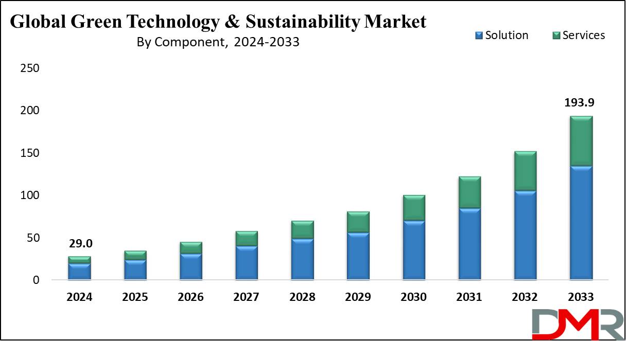 Global Green Technology & Sustainability Market Growth Analysis