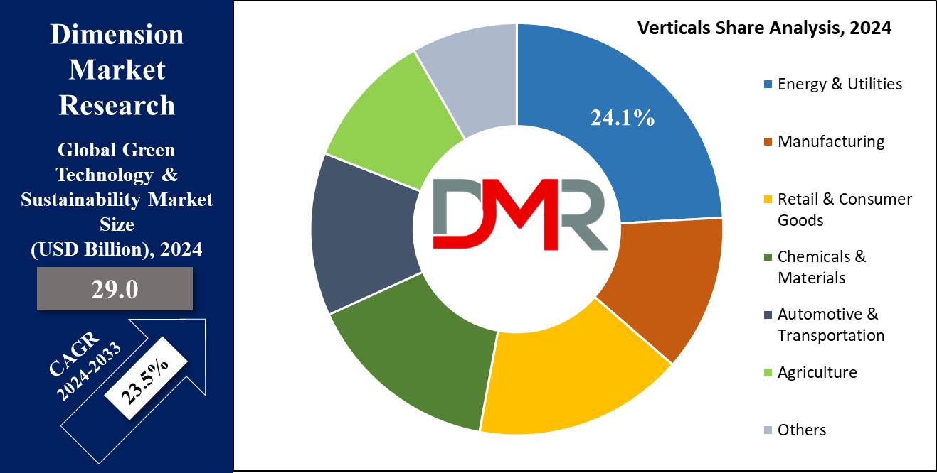 Global Green Technology & Sustainability Market Vertical Share Analysis