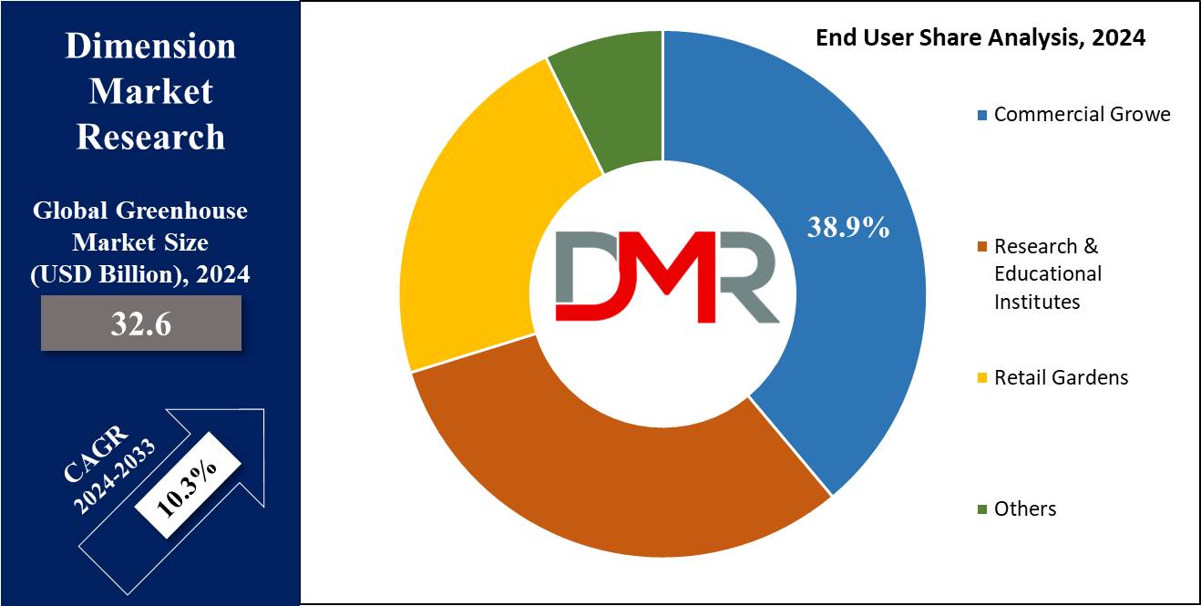 Global Greenhouse Market End USer Share Analysis