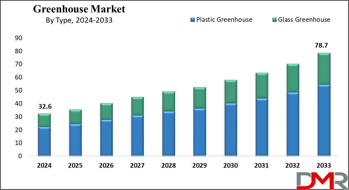 Global Greenhouse Market Growth Analysis