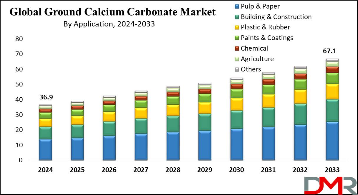 Ground Calcium Carbonate Market Growth Analysis