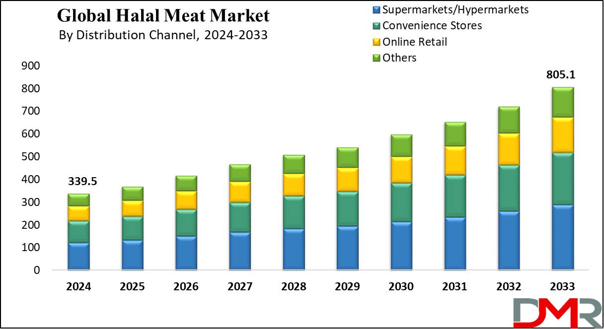 Halal Meat Market Growth Analysis