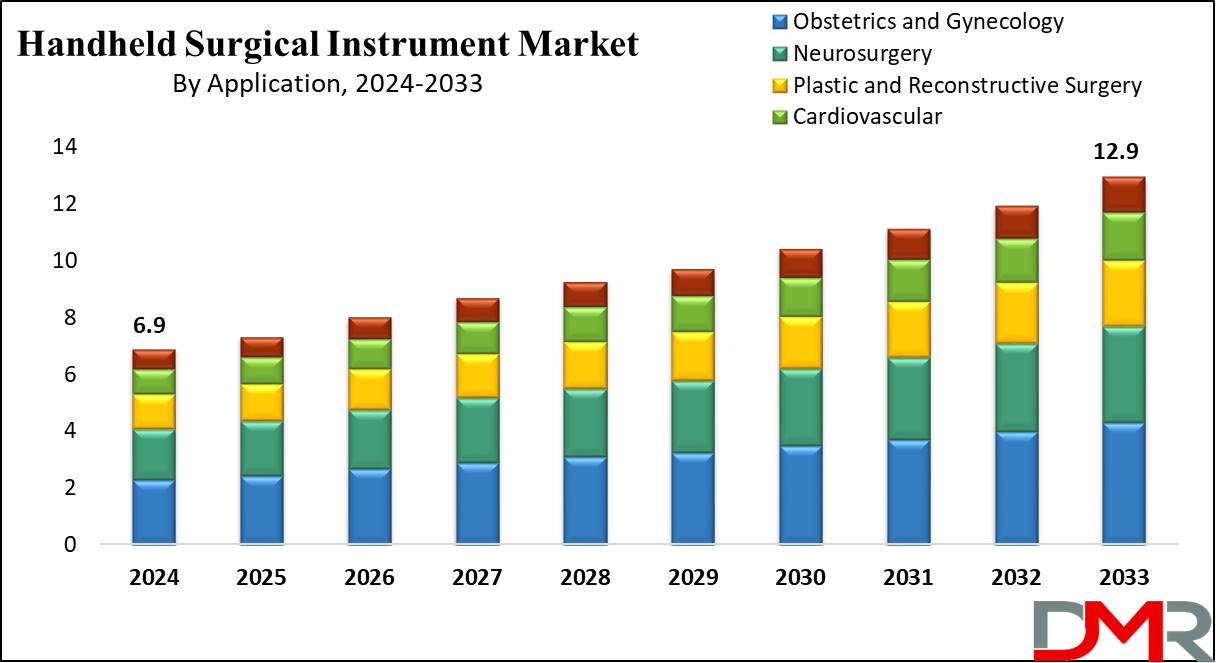 Global Handheld Surgical Instrument Market Growth Analysis