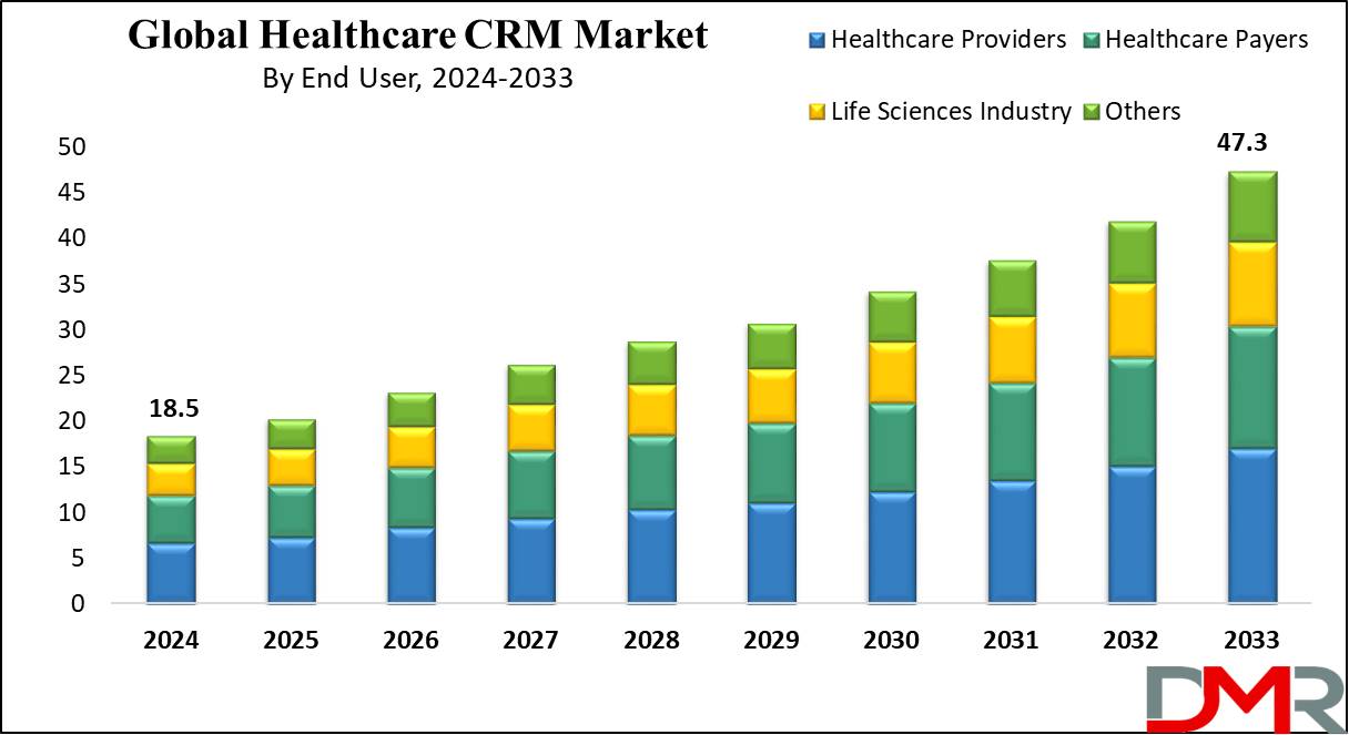Healthcare CRM Market growth Analysis