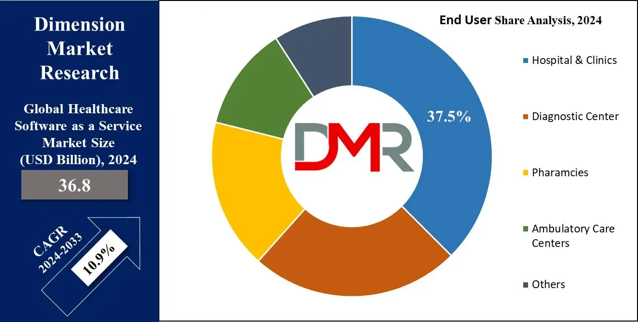 Global Healthcare Software as a Service Market End User Share Analysis