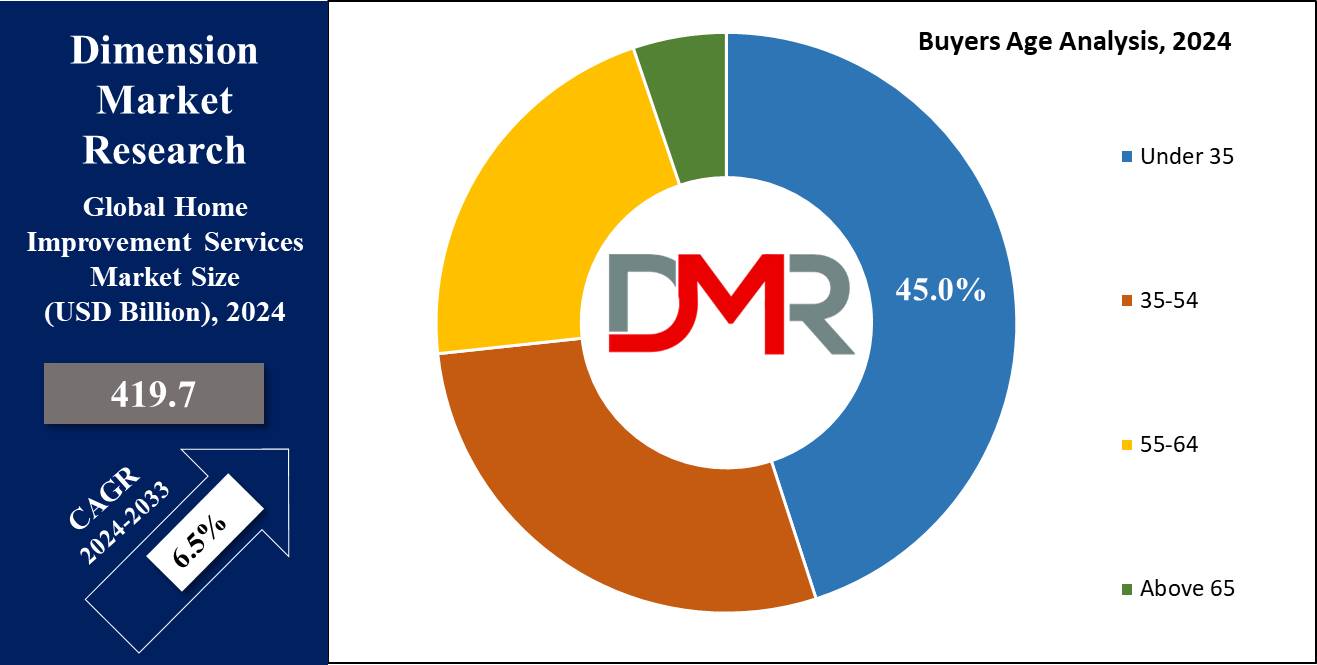 Global Home Improvement Services Market Buyers Age Analysis