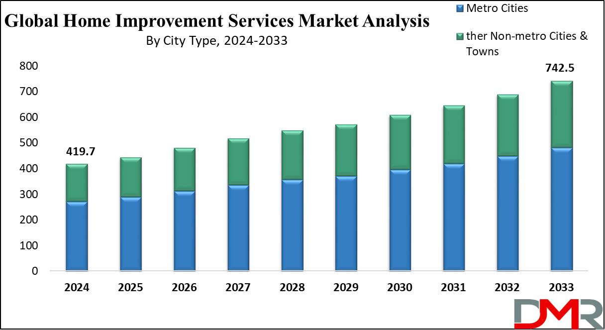 Global Home Improvement Services Market Growth Analysis