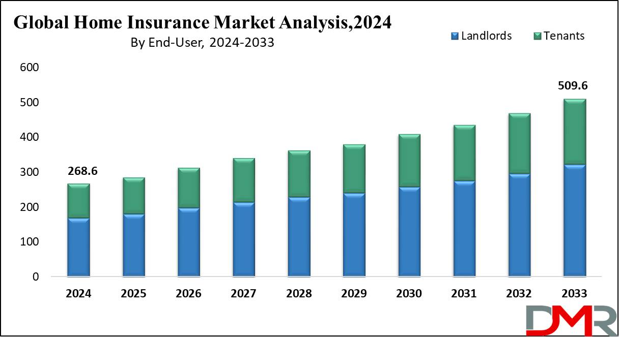 Global Home Insurance Market Growth Analysis