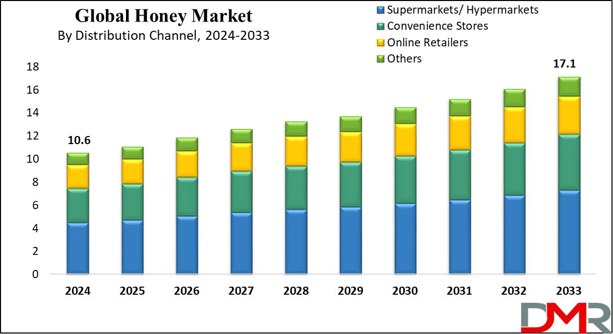 Honey Market Growth Analysis