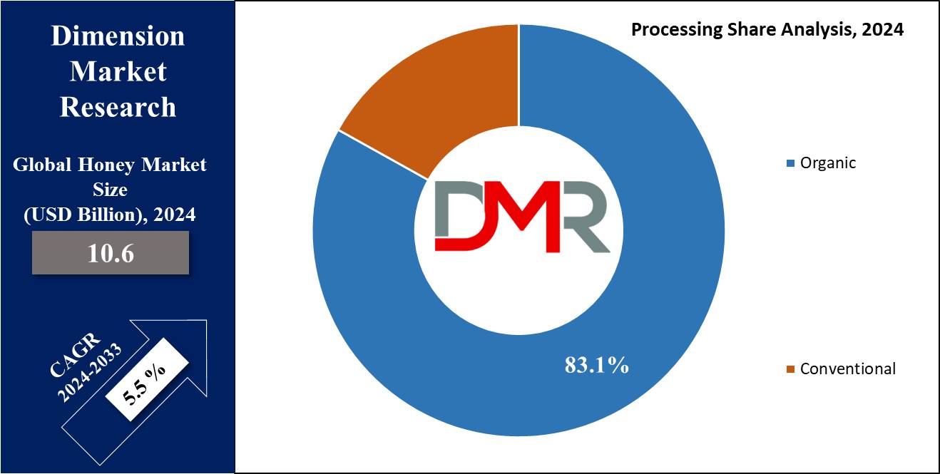 Honey Market Processing Share Analysis