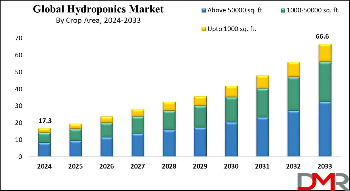 Global Hydroponics Market Growth Analysis