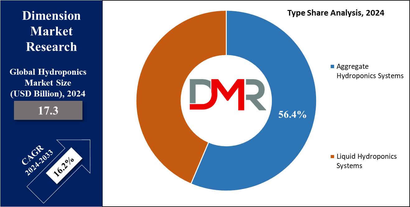 Global Hydroponics Market Type Share Analysis