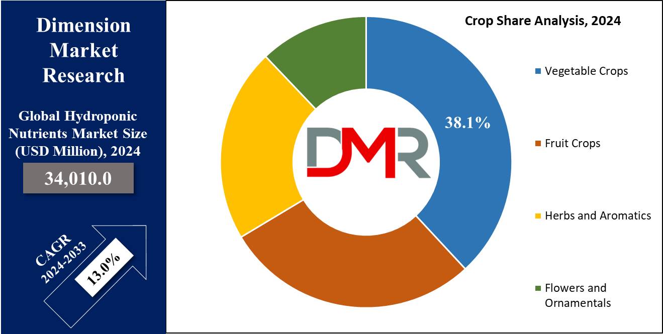 Global Hydroponics Nutrients Market Crop Share Analysis