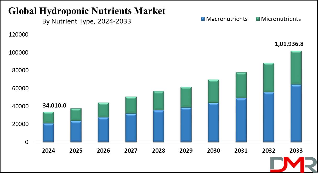 Global Hydroponics Nutrients Market Growth Analysis