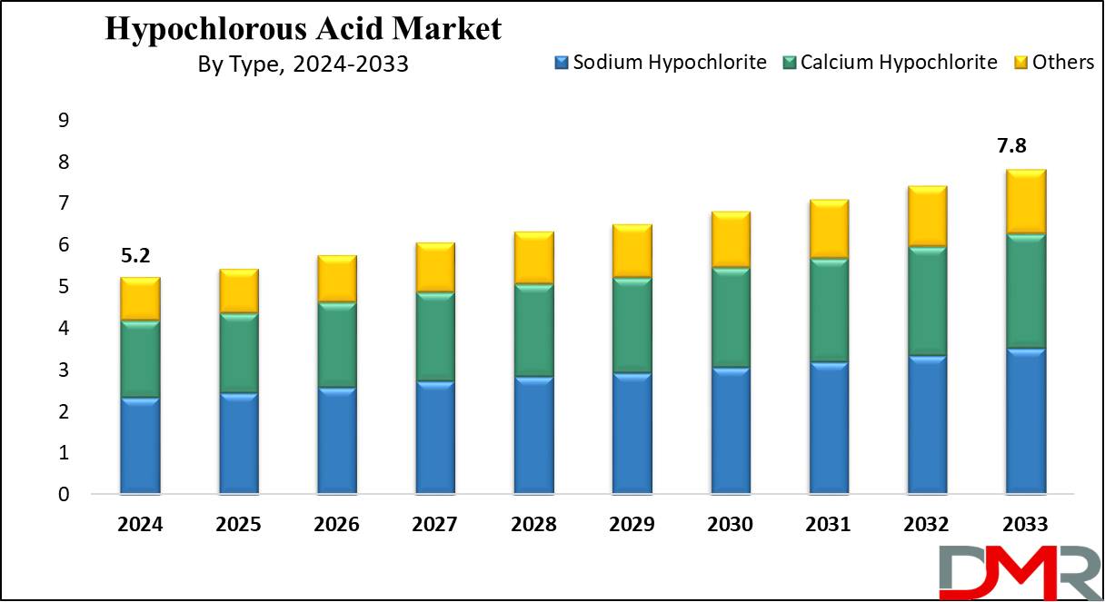 Global Hypochlorous Acid Market Growth Analysis