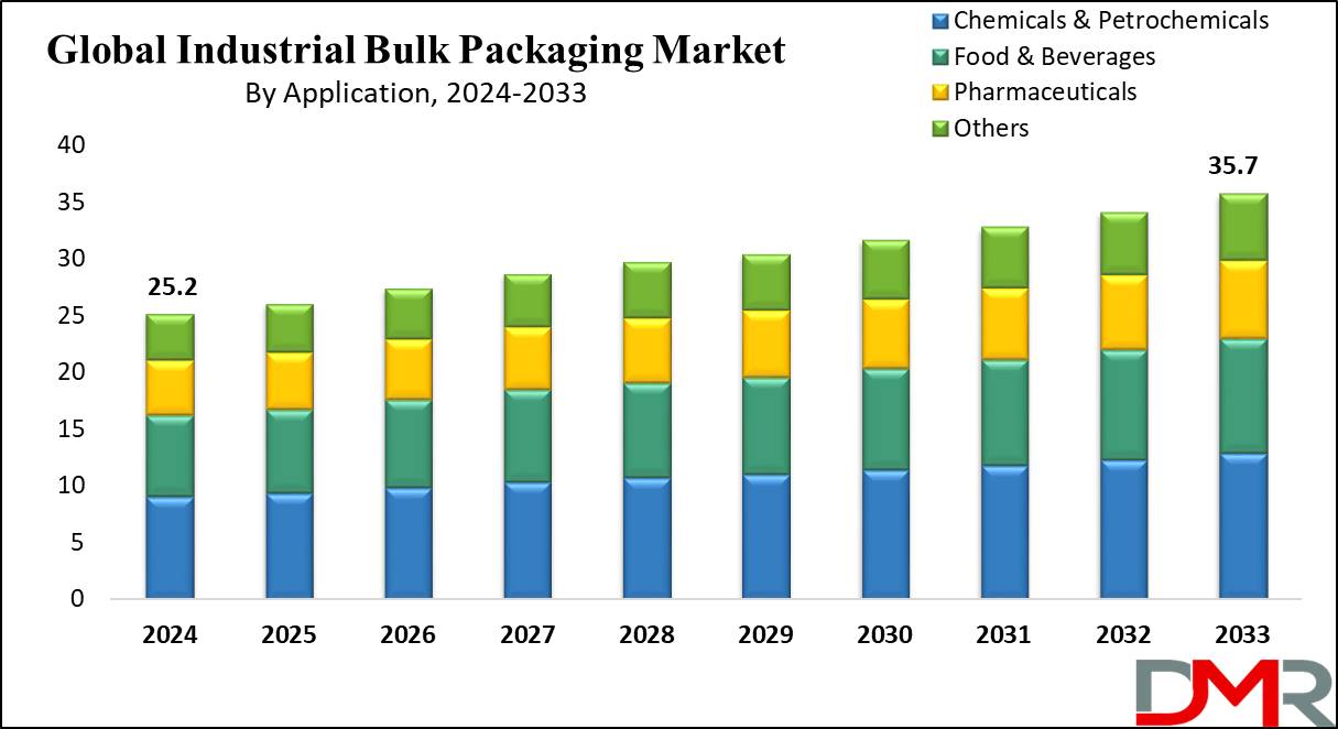 Global Industrial Bulk Packaging Market Growth Analysis