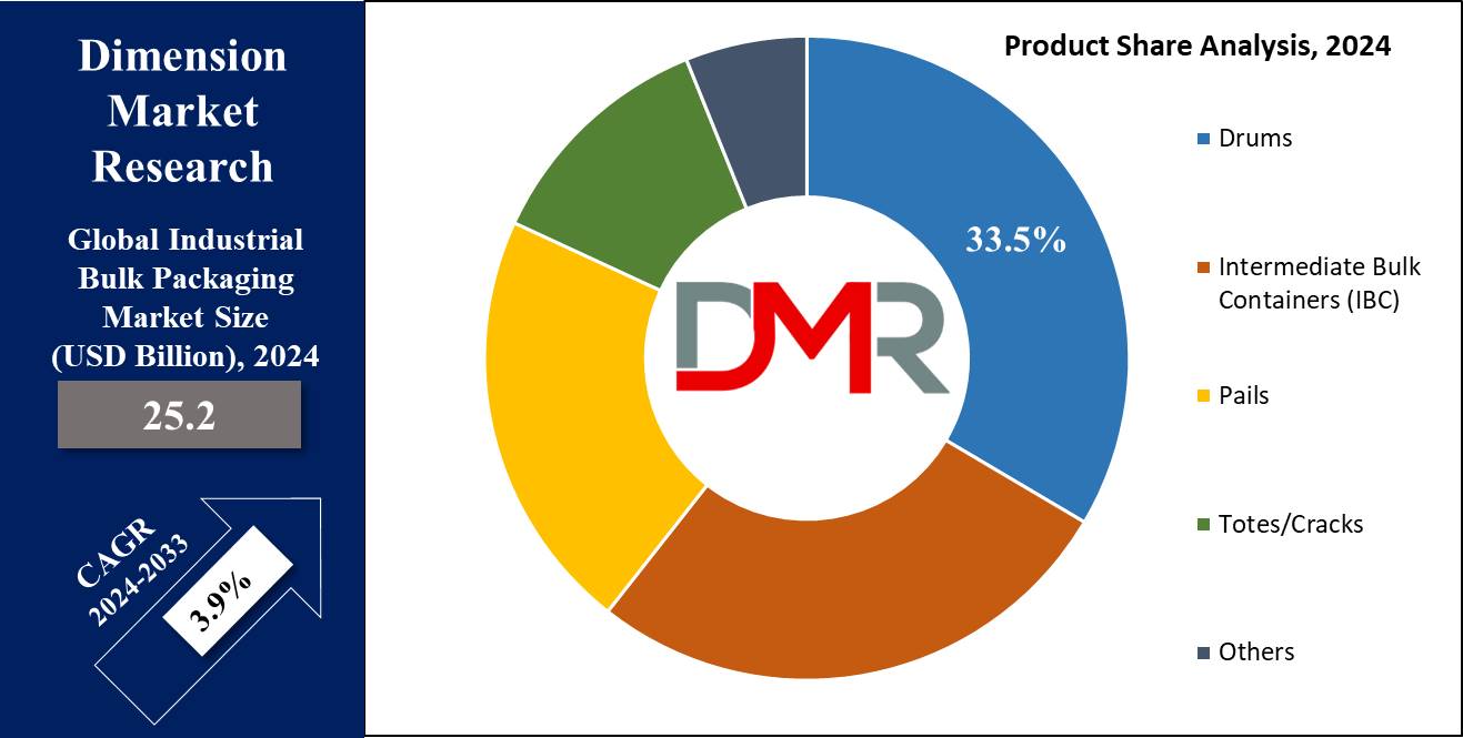 Global Industrial Bulk Packaging Market Product Share Analysis