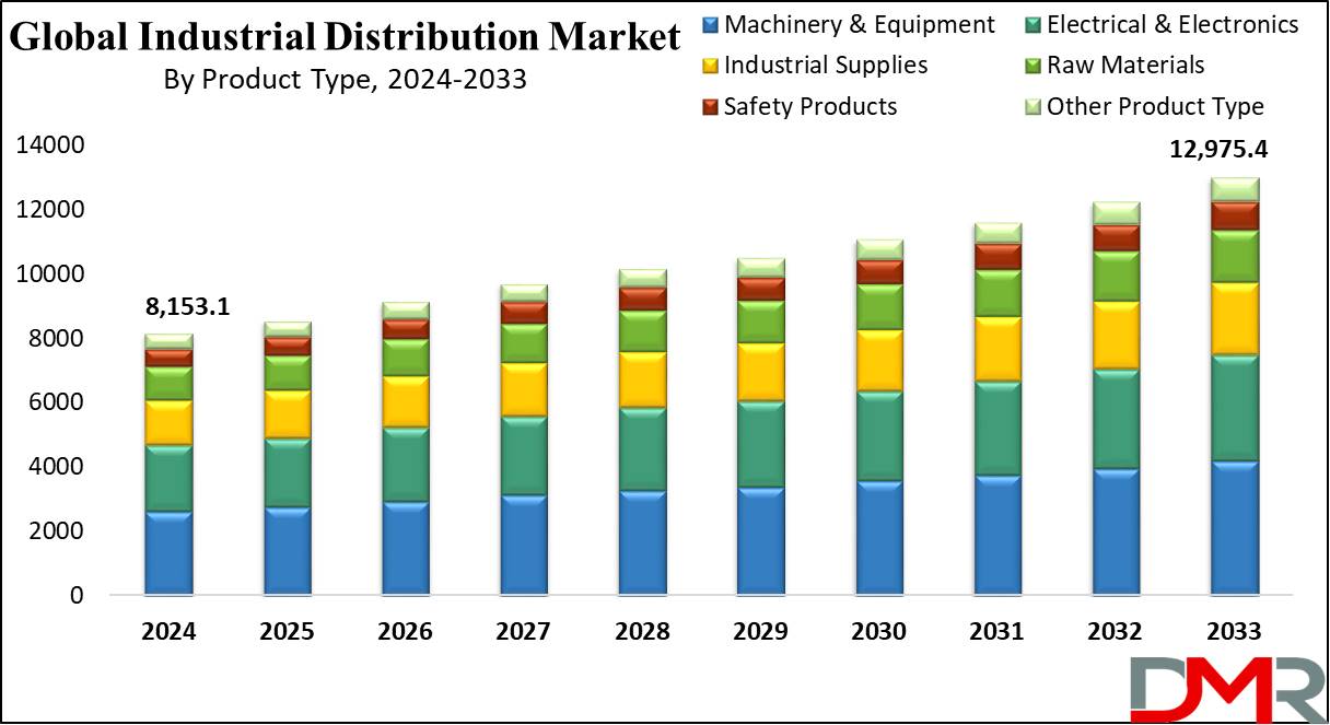 Global Industrial Distribution Market Growth Analysis