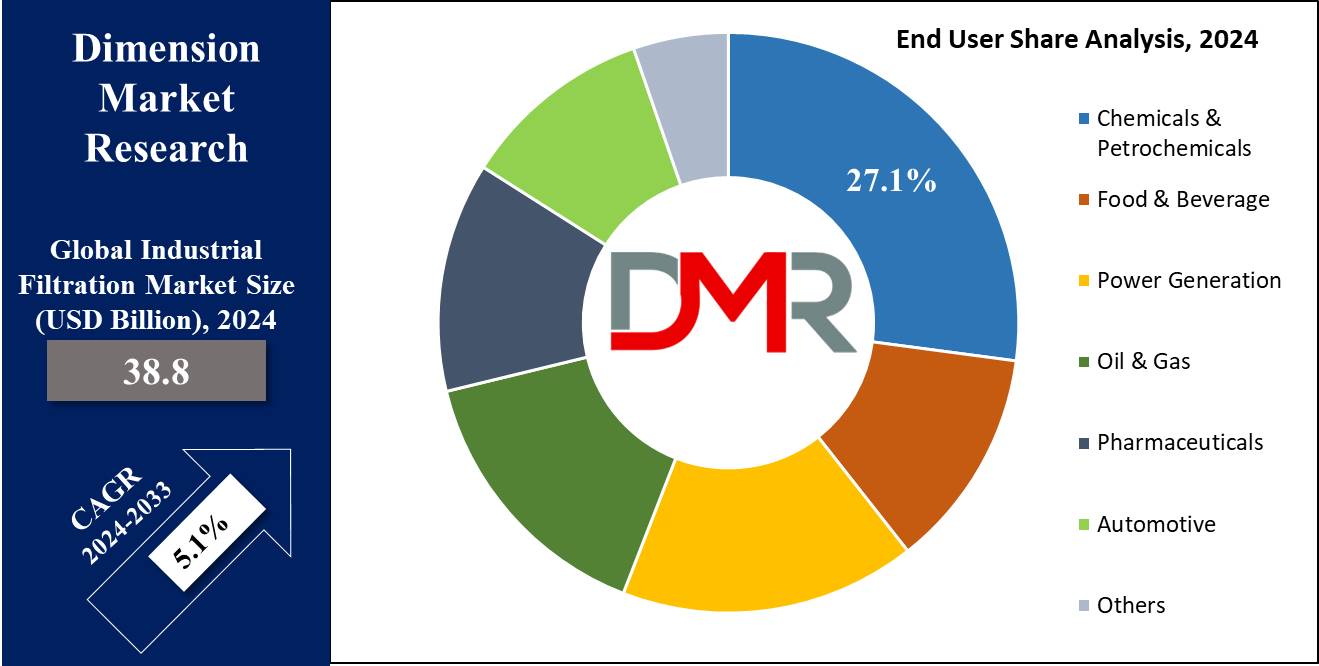 Global Industrial Filtration Market End User Share Analysis