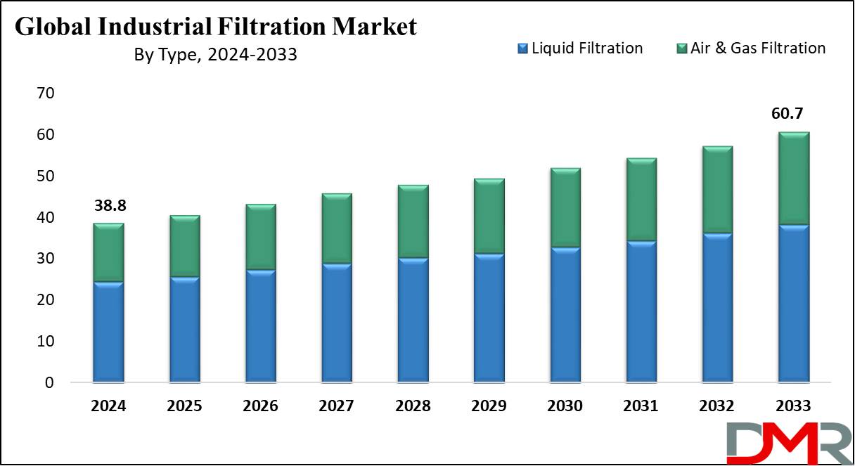 Global Industrial Filtration Market Growth Analysis