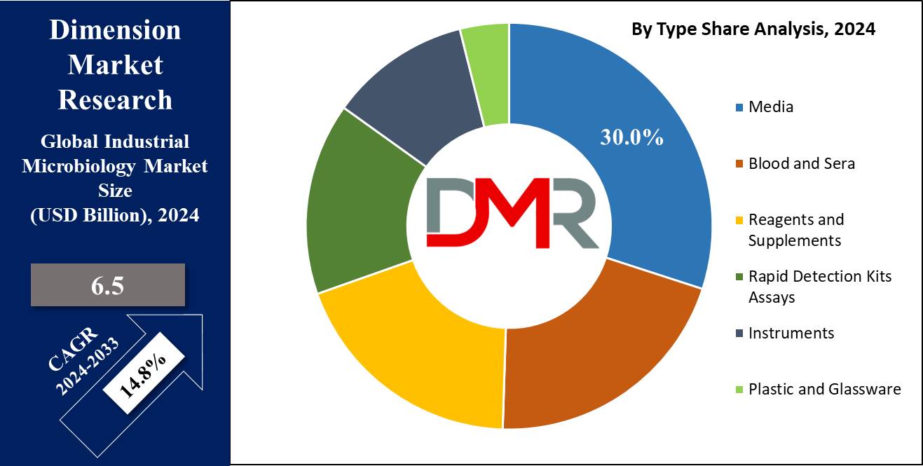 Global Industrial Microbiology Market Type Share Analysis Analysis