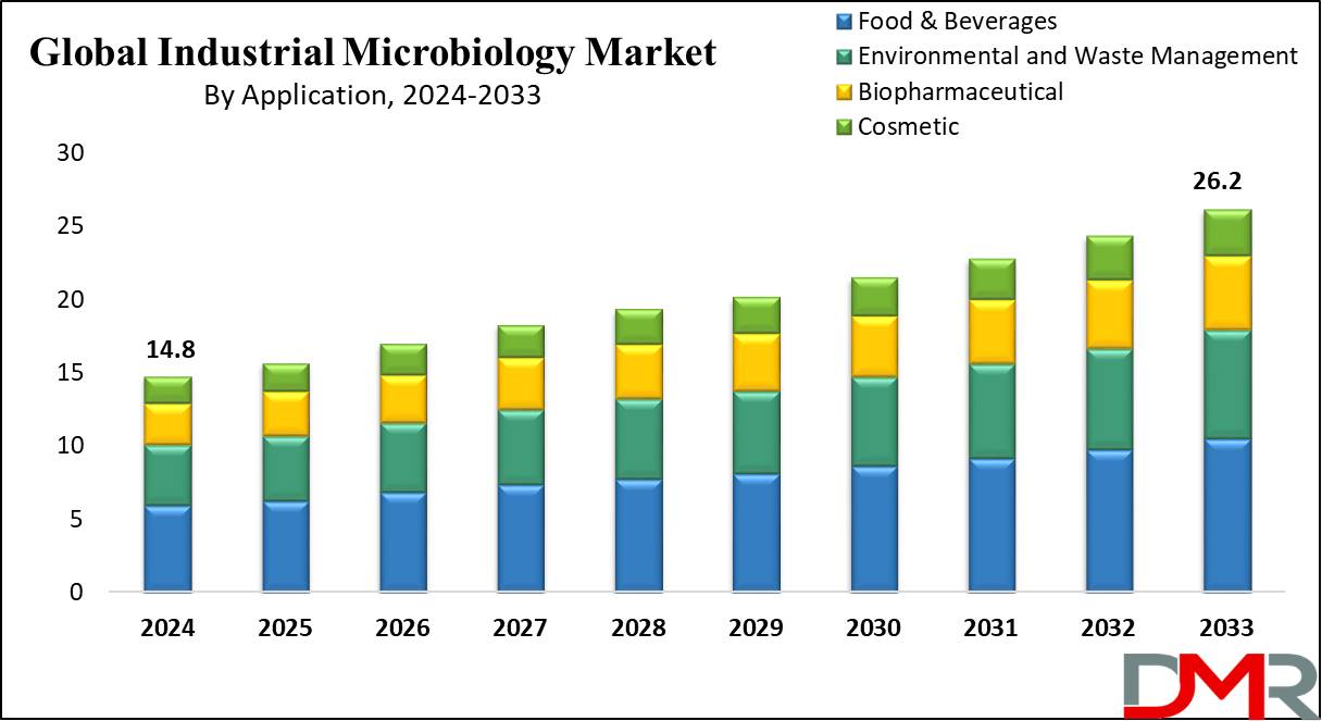 Global Industrial Microbiology Market Growth Analysis