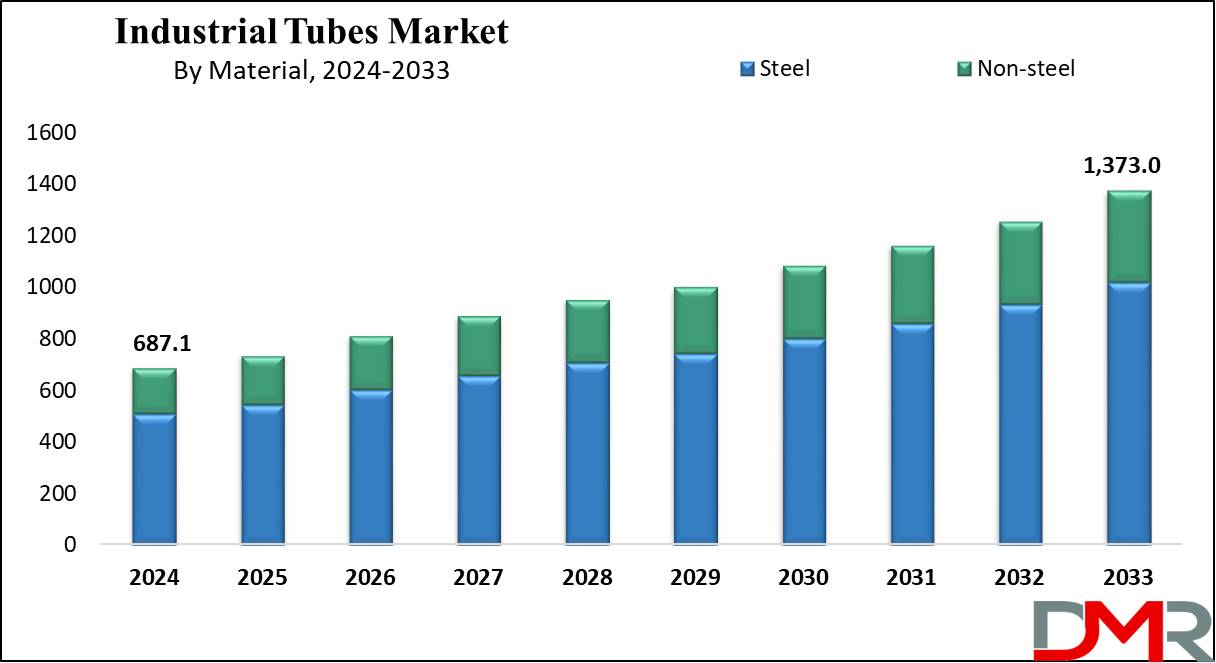 Industrial Tubes Market Growth Analysis