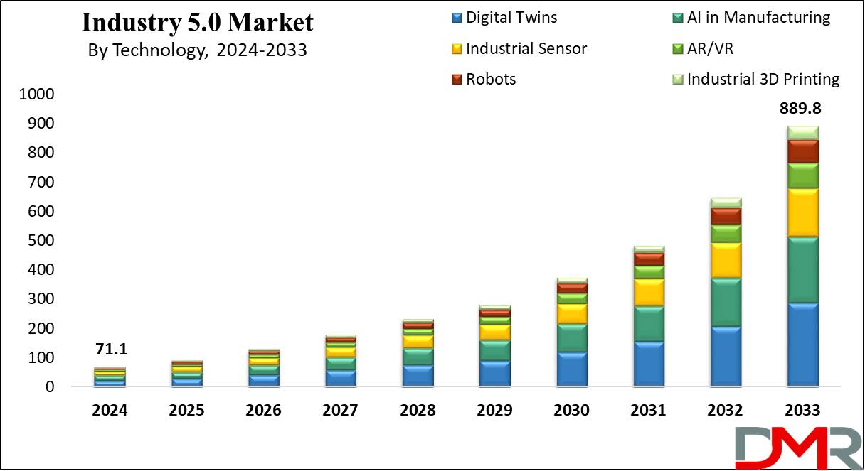 Global Industry 5.0 Market Growth Analysis