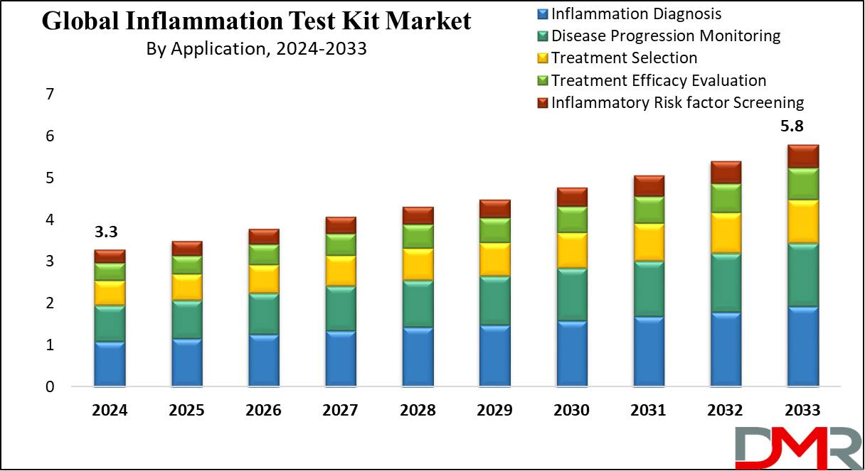 Global Inflammation Test Kit Market Growth Analysis