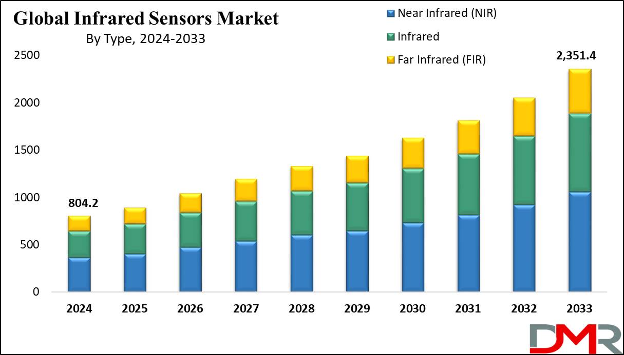 Global Infrared Sensors Market Growth Analysis