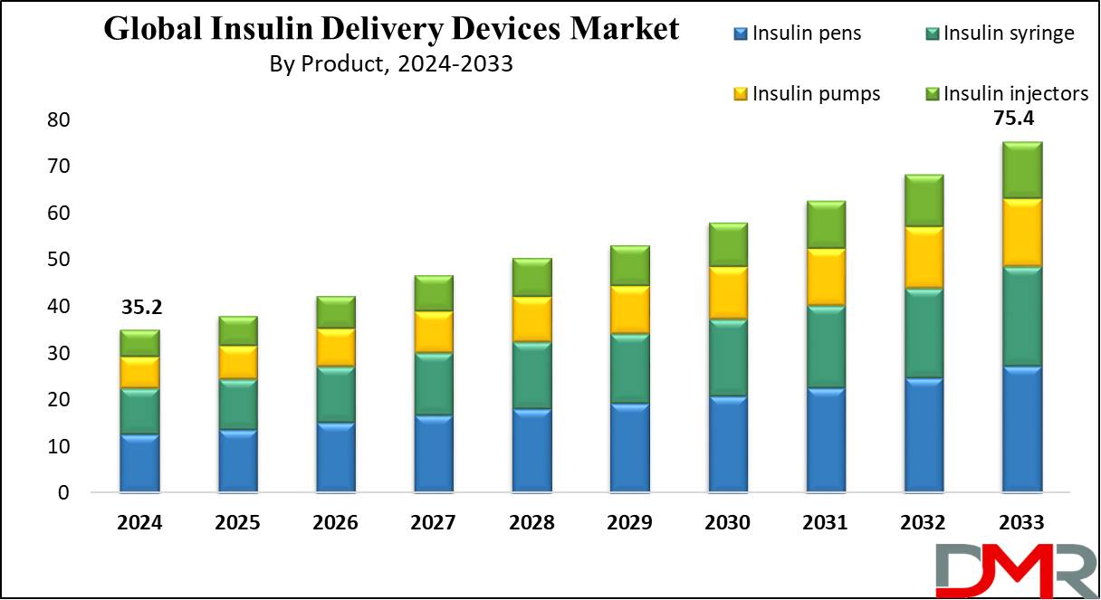 Insulin Delivery Devices Market growth Analysis