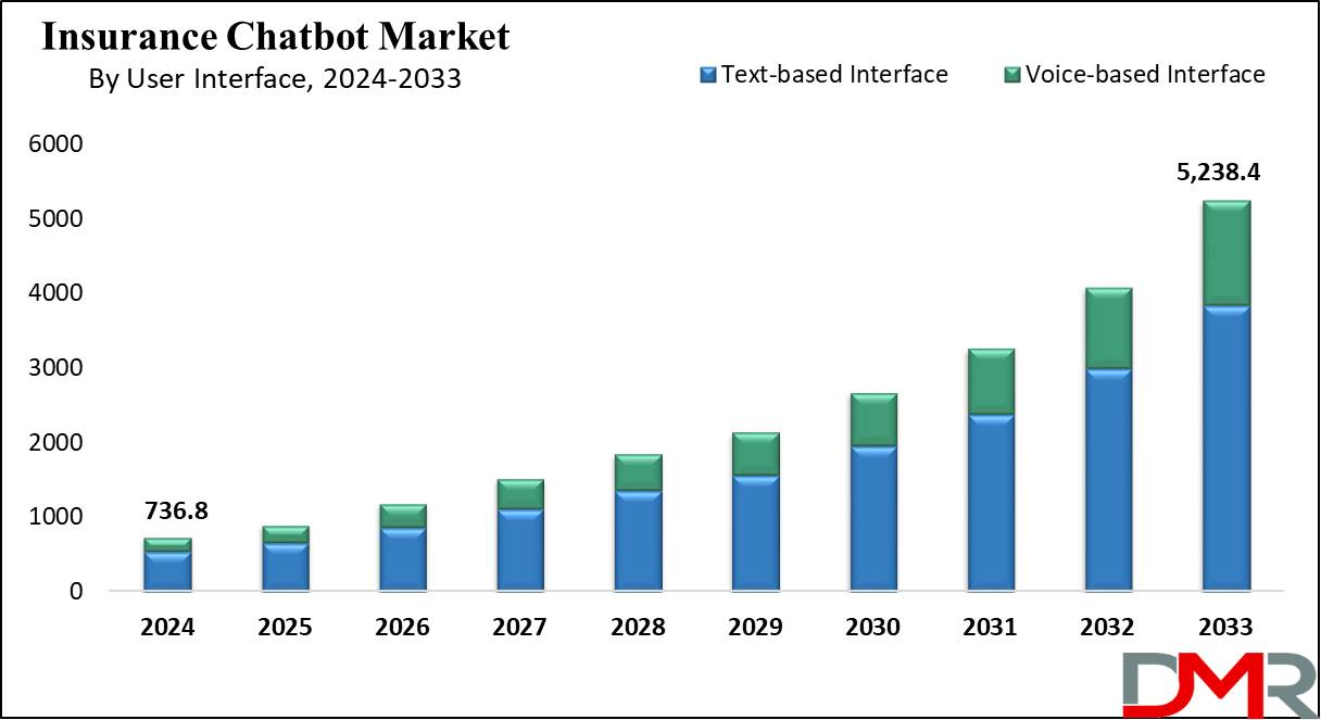 Global Insurance Chatbot Market Growth Analysis