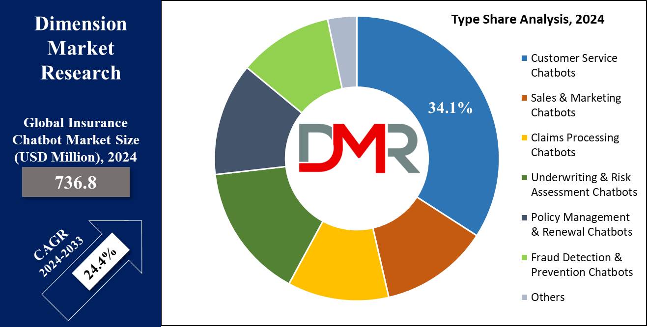 Global Insurance Chatbot Market Type Share Analysis