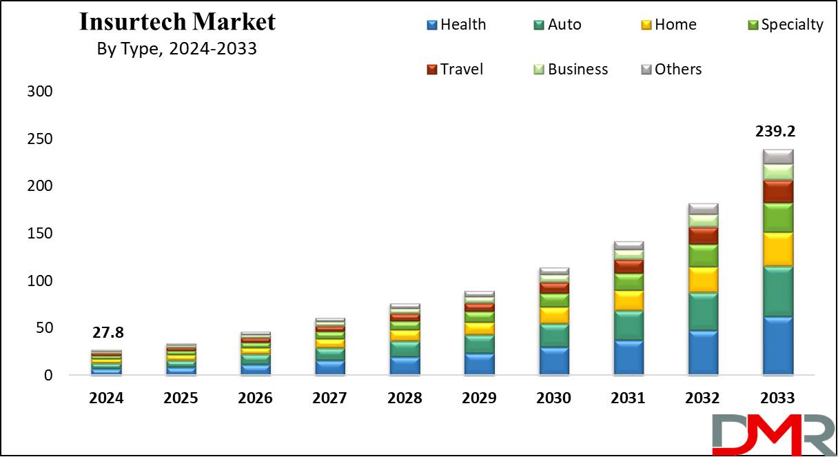 Global Insurtech Market Growth Analysis