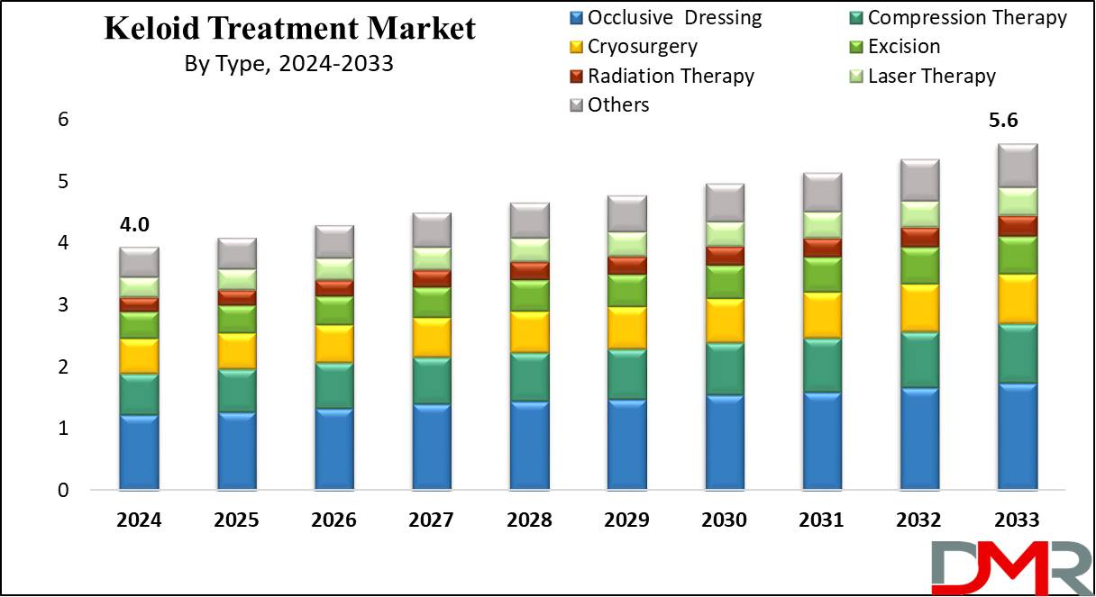 Keloid Treatment Market Growth Analysis