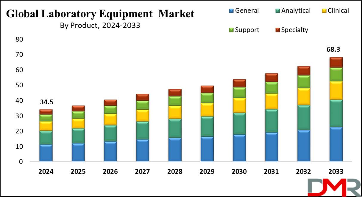 Global Laboratory Equipment Market Growth Analysis