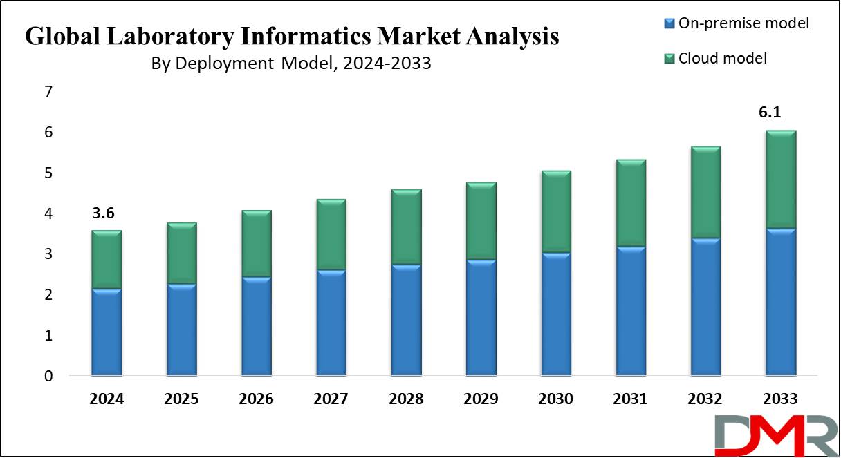 Global Laboratory Informatics Market Growth Analysis