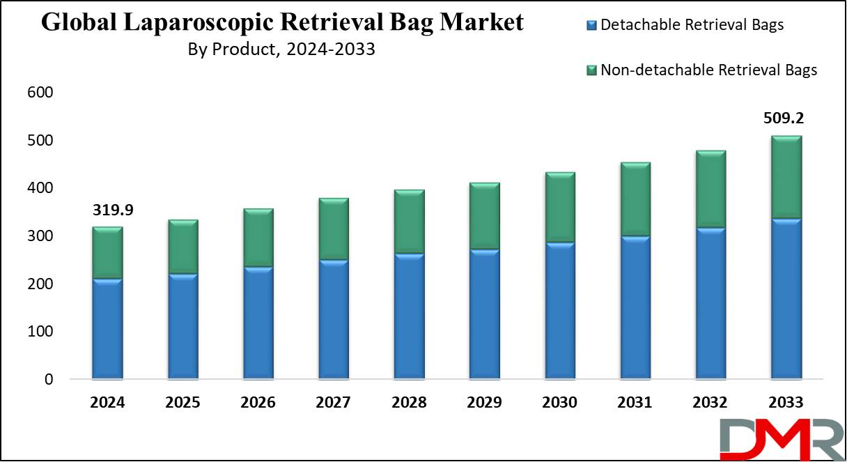 Laparoscopic Retrieval Bags Market Growth Analysis