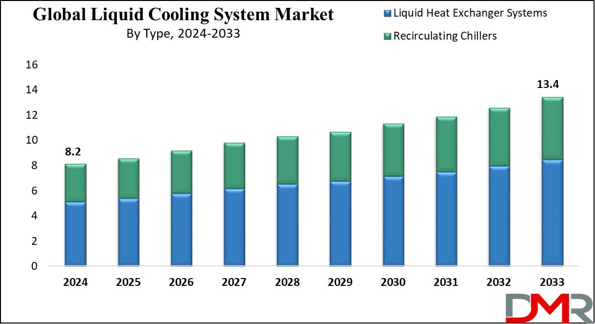 Global Liquid Cooling System Market Growth Analysis