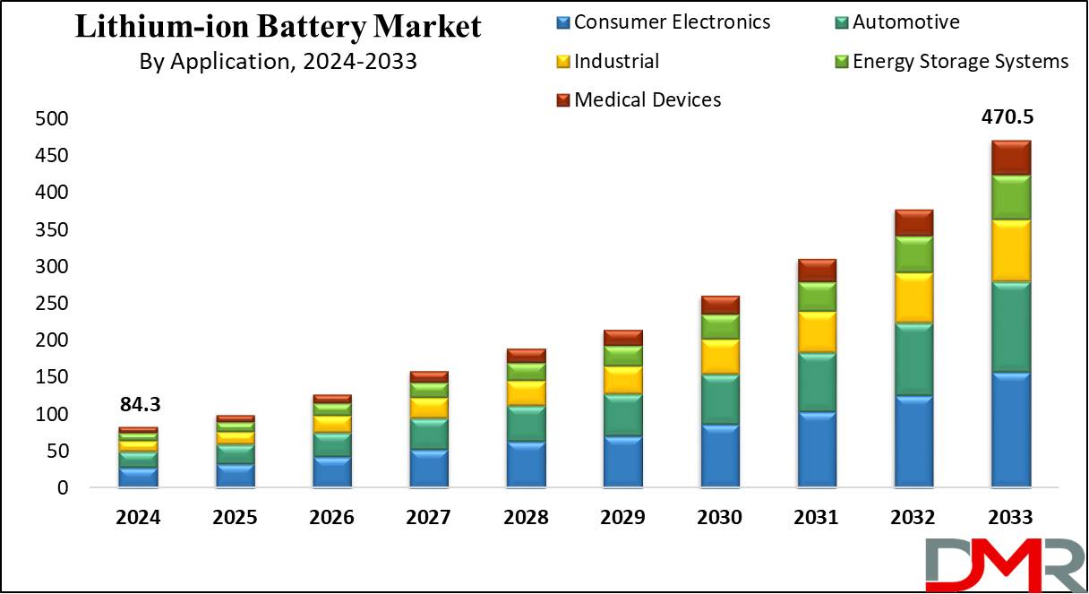 Lithium-ion Battery Market growth Analysis