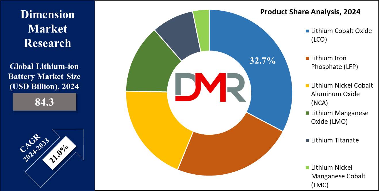 Lithium-ion Battery Market Product Share Analysis