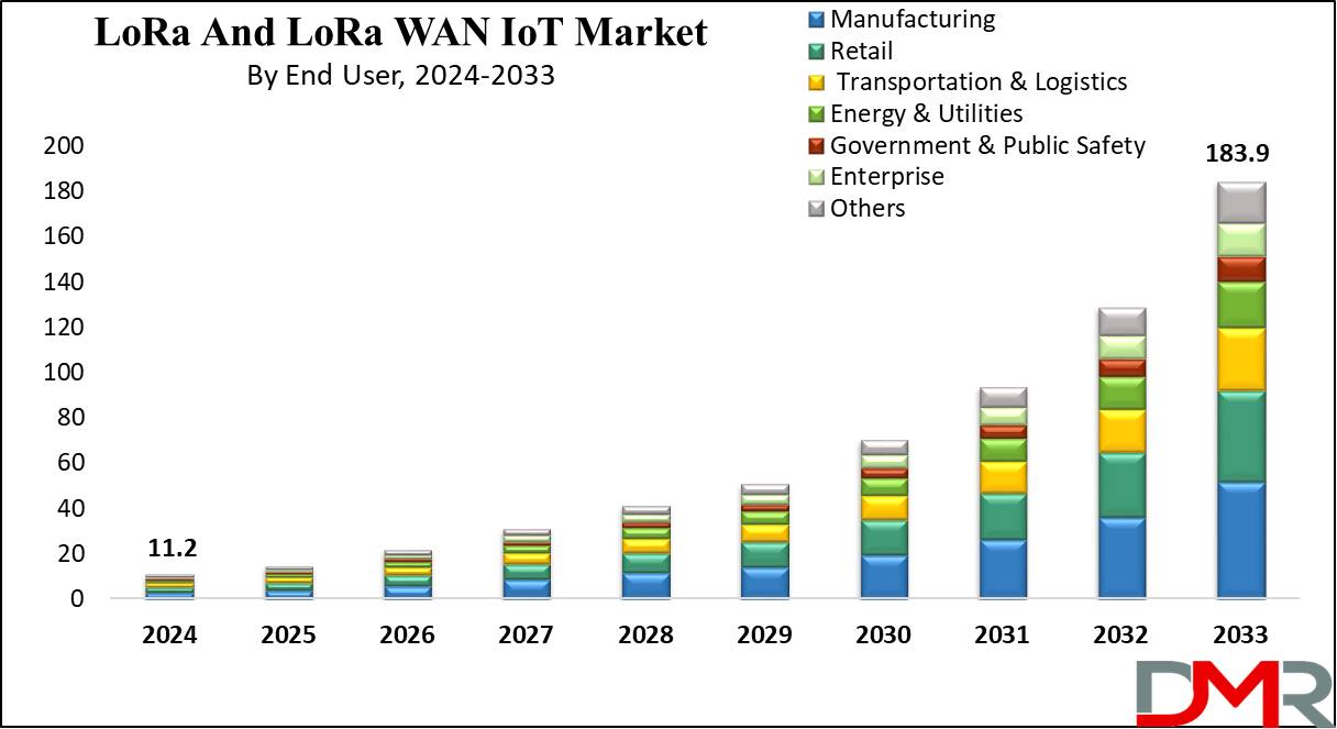 LoRa And LoRaWAN IoT Market Growth Analysis