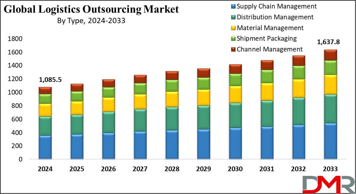 Global Logistics Outsourcing Market Growth Analysis1