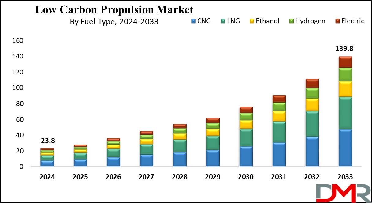 Global Low Carbon Propulsion Market Growth Analysis