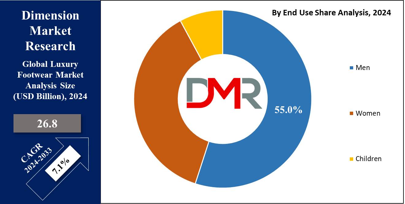 Global Luxury Footwear Market By End USe Analysis