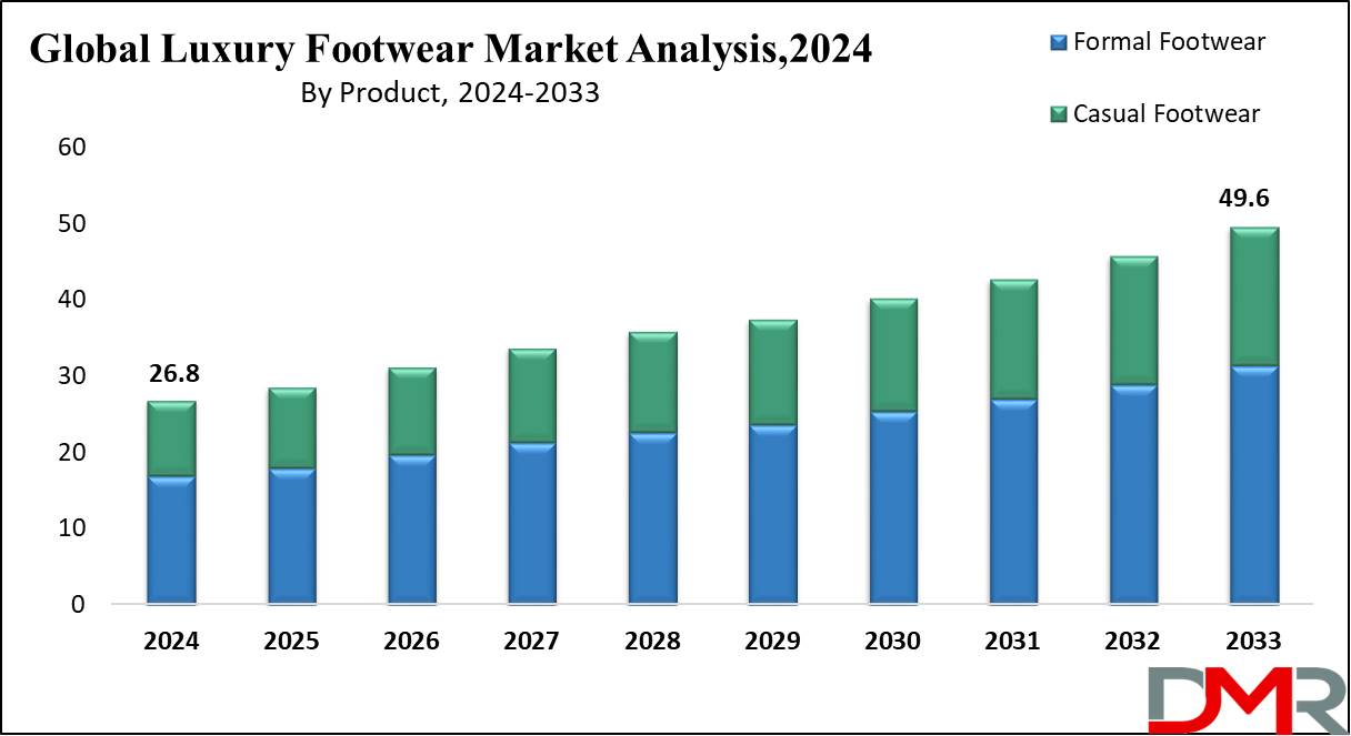 Global Luxury Footwear Market Growth Analysis