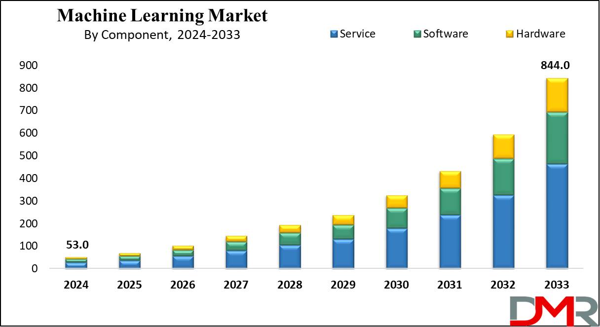Machine Learning Market Growth Analysis